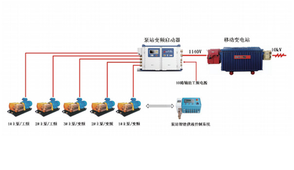 泵站智能供液控制系统解决方案