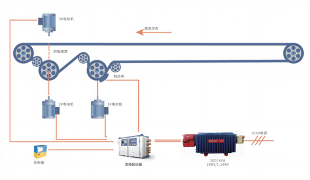 集成式带式输送机驱动解决方案