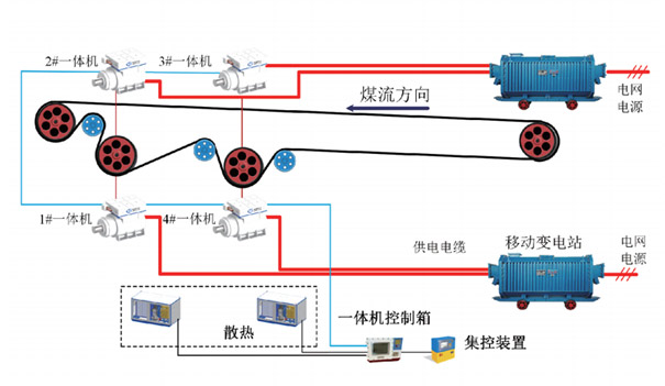 带式输送机3300V永磁直驱一体机解决方案