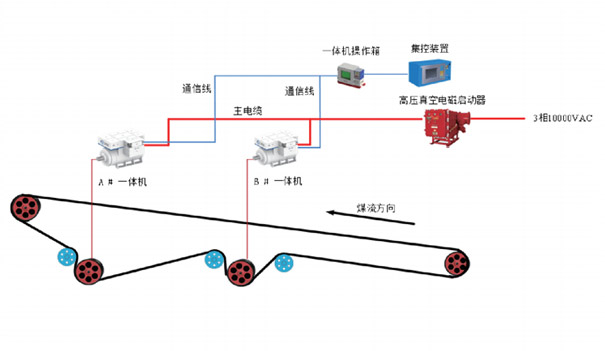 带式输送机10kV永磁直驱一体机解决方案