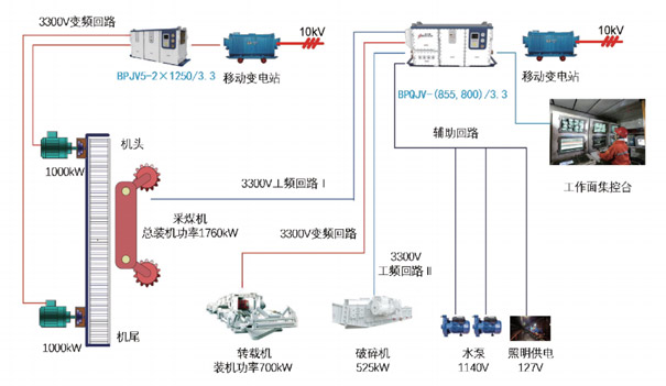 综采工作面集成供电解决方案