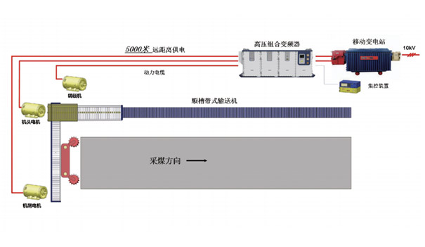 刮板输送机变频驱动解决方案