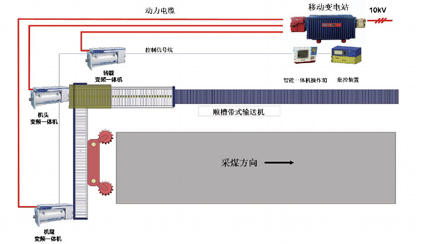 刮板输送机永磁变频一体机解决方案
