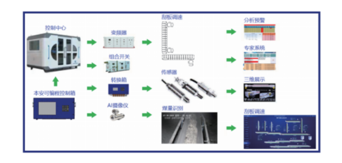 智能刮板机控制系统